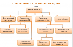 Структура управления МБОУ СОШ №92